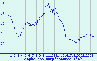 Courbe de tempratures pour Figari (2A)