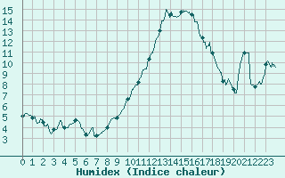 Courbe de l'humidex pour Le Luc - Cannet des Maures (83)