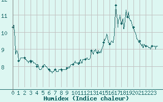 Courbe de l'humidex pour Cap de la Hve (76)