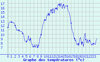Courbe de tempratures pour Troyes (10)