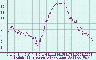 Courbe du refroidissement olien pour Roanne (42)