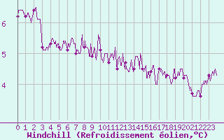 Courbe du refroidissement olien pour Saint-Quentin (02)