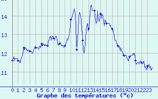 Courbe de tempratures pour Lannion (22)