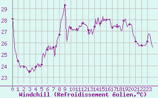 Courbe du refroidissement olien pour Leucate (11)