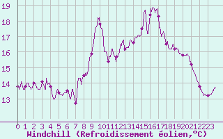 Courbe du refroidissement olien pour Ouessant (29)