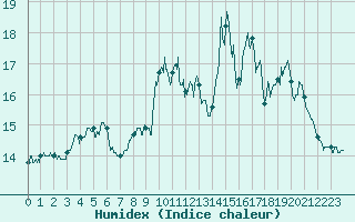 Courbe de l'humidex pour Ouessant (29)