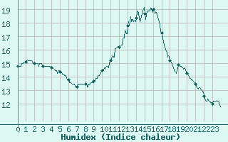 Courbe de l'humidex pour Limoges (87)