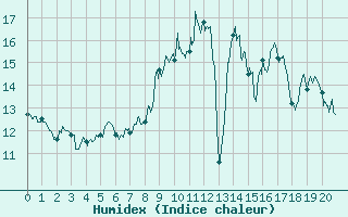 Courbe de l'humidex pour Caixas (66)
