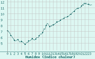 Courbe de l'humidex pour Chevru (77)