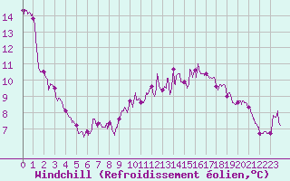 Courbe du refroidissement olien pour Chaumont-Semoutiers (52)