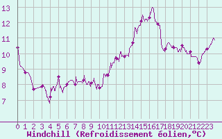 Courbe du refroidissement olien pour Tours (37)