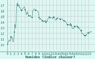 Courbe de l'humidex pour Cannes (06)