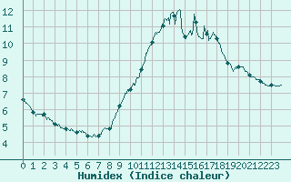 Courbe de l'humidex pour La Rochelle - Aerodrome (17)