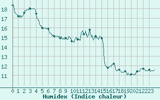 Courbe de l'humidex pour Limoges (87)