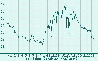 Courbe de l'humidex pour Cherbourg (50)