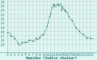 Courbe de l'humidex pour Le Luc - Cannet des Maures (83)