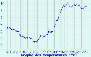 Courbe de tempratures pour Epinal (88)