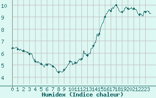 Courbe de l'humidex pour Epinal (88)