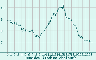 Courbe de l'humidex pour Lons-le-Saunier (39)