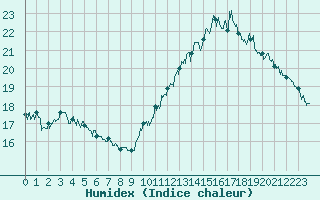 Courbe de l'humidex pour Pointe de Chassiron (17)