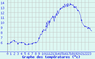 Courbe de tempratures pour La Gaubretire (85)
