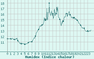 Courbe de l'humidex pour Alenon (61)