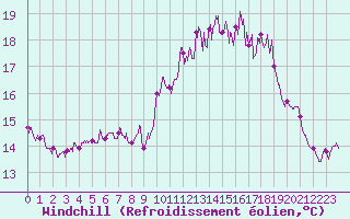 Courbe du refroidissement olien pour Ploumanac