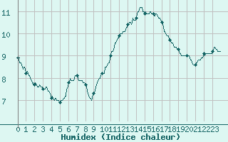 Courbe de l'humidex pour Trappes (78)