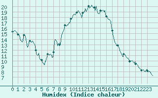 Courbe de l'humidex pour Toulon (83)