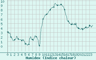 Courbe de l'humidex pour Formigures (66)