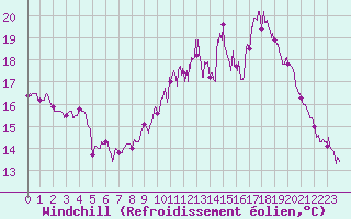 Courbe du refroidissement olien pour Saint-Brieuc (22)
