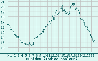 Courbe de l'humidex pour La Rochelle - Aerodrome (17)