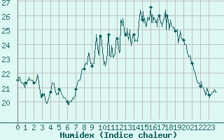 Courbe de l'humidex pour La Rochelle - Aerodrome (17)