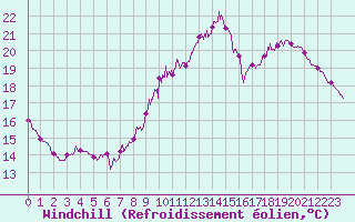 Courbe du refroidissement olien pour Abbeville (80)