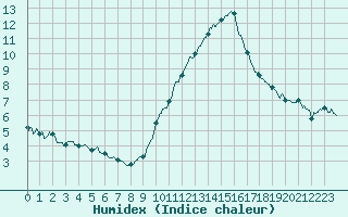 Courbe de l'humidex pour Evreux (27)