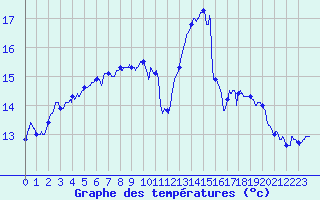 Courbe de tempratures pour Ouessant (29)
