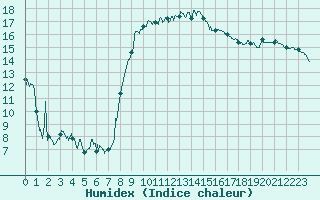 Courbe de l'humidex pour Bastia (2B)