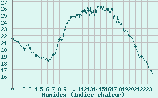 Courbe de l'humidex pour Aubenas - Lanas (07)