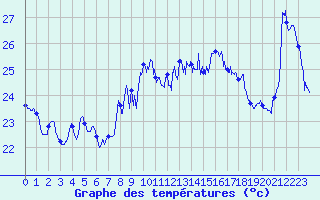 Courbe de tempratures pour Cap Sagro (2B)