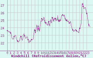 Courbe du refroidissement olien pour Cap Sagro (2B)
