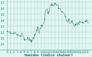 Courbe de l'humidex pour Hyres (83)