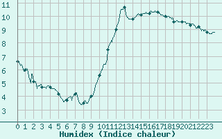 Courbe de l'humidex pour Abbeville (80)