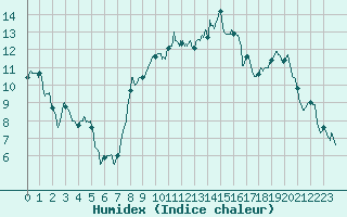 Courbe de l'humidex pour Saint-Quentin (02)