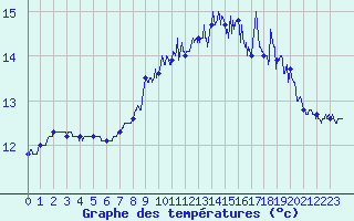 Courbe de tempratures pour Calais / Marck (62)
