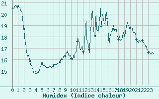 Courbe de l'humidex pour Deauville (14)