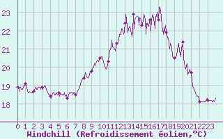 Courbe du refroidissement olien pour Biscarrosse (40)