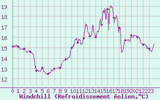 Courbe du refroidissement olien pour Chteaudun (28)
