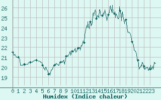 Courbe de l'humidex pour La Roche-sur-Yon (85)