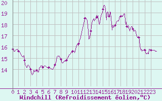 Courbe du refroidissement olien pour Paray-le-Monial - St-Yan (71)