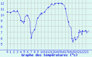 Courbe de tempratures pour Grenoble/St-Etienne-St-Geoirs (38)